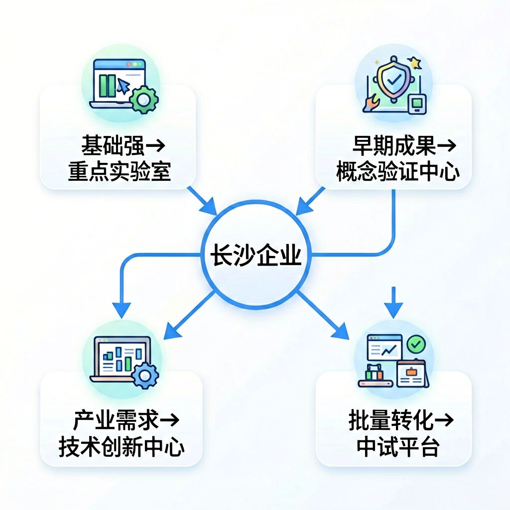 四种创新平台选择路径图